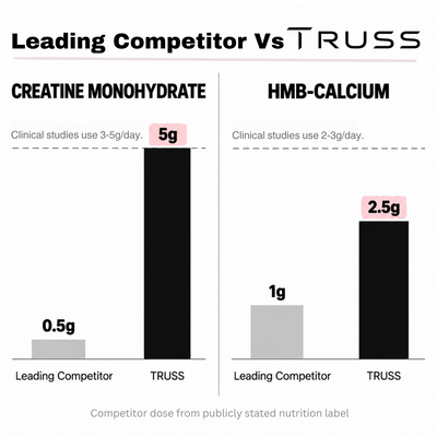 TRUSS Muscle Preservation Support